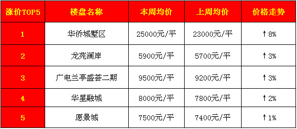 红黑榜:武汉房价涨涨涨 房子哪里还有买