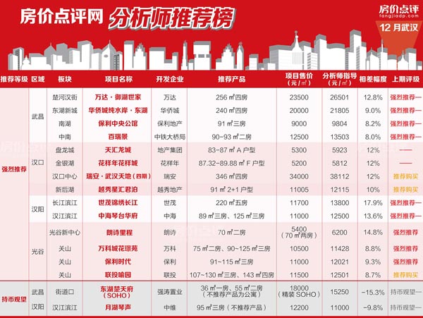 11月日光盘频现 武汉住宅存货去化周期不足8个