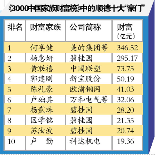 谁是顺德10大豪门?