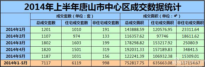 2014年上半年唐山市中心区成交数据统计