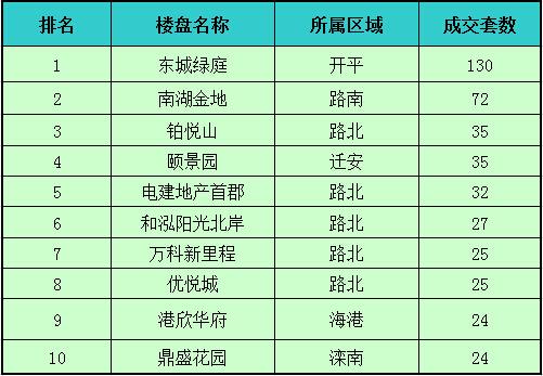 唐山楼市成交稳地产新闻健 红五月或可期待