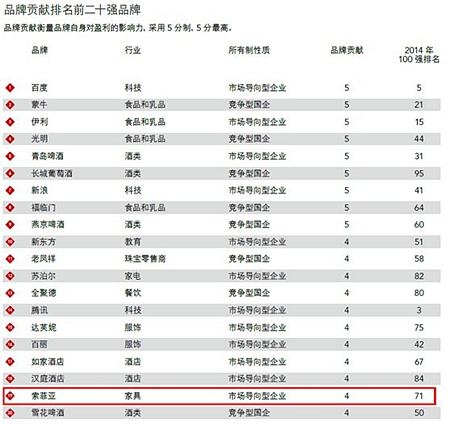 2014年最具价值中国品牌100强 索菲亚为家具