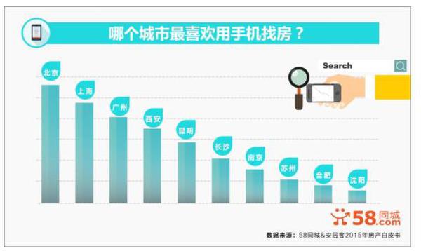 58同城运营模式，58同城的运营