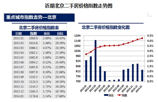 北京二手房价格指数
