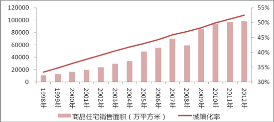 新型城镇化将成未来十年房产市场容量增长的重