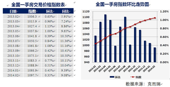 全国一手房交易价格指数