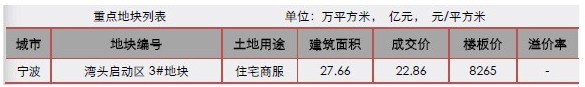 土地]招商地产2286亿竞得宁波一宗土地