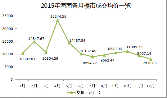 【遇见2016】2015海南卖房7.1万套 房价下降