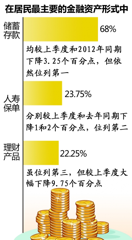 重庆 股票热 已过?二季度居民仅9%愿投资股票