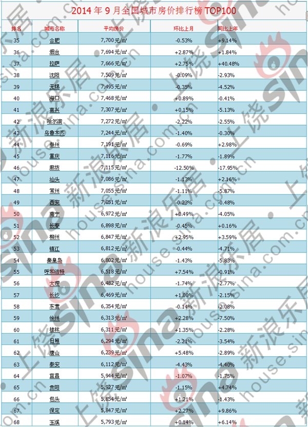 2014年9月全国城市房价排行榜TOP100 江西三