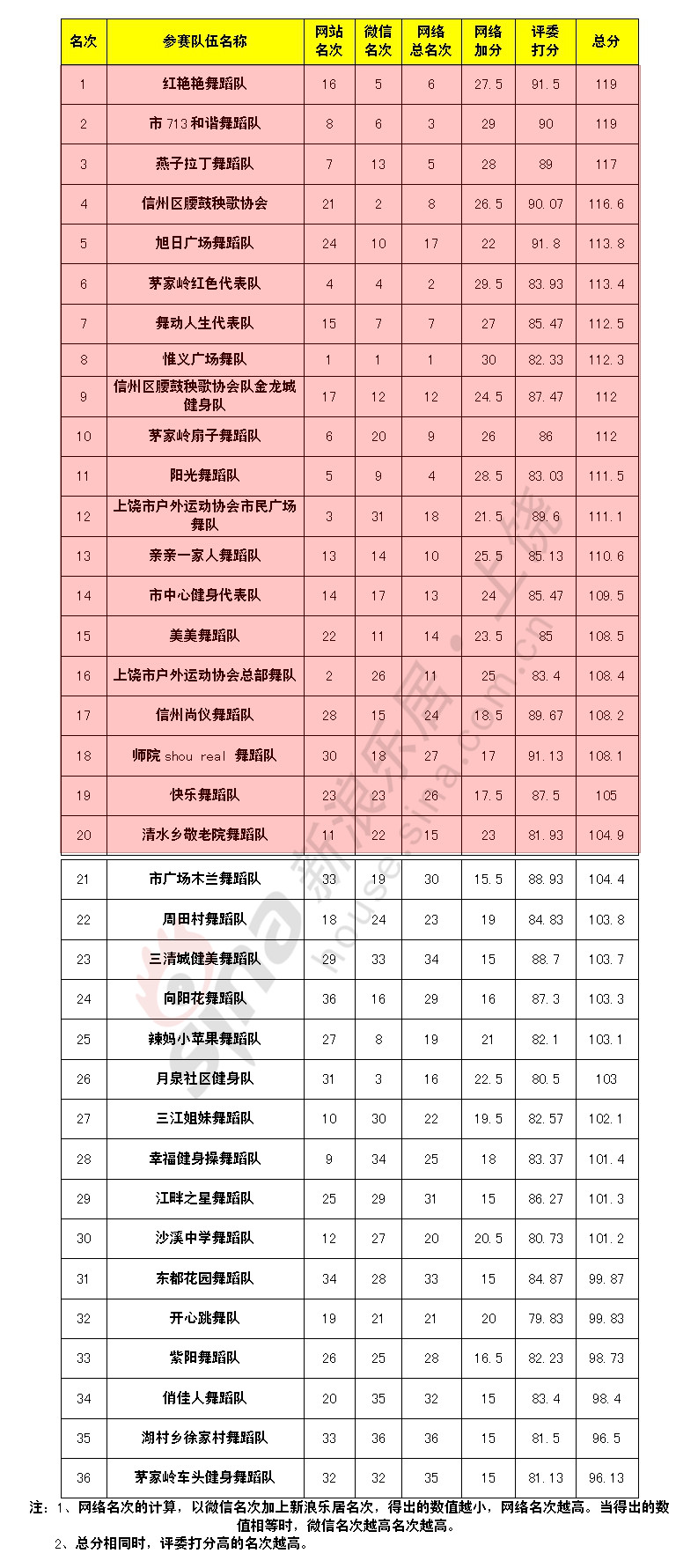 上饶首届中航城杯广场舞大赛初赛评分表出炉