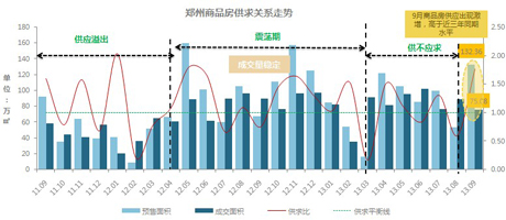 2011年9月-2013年9月郑州商品房供求关系走势图