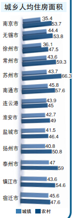 徐州城镇人均住房面房产新闻积36.1㎡ 年收入48770元