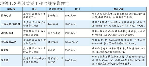 昆明地铁1、2号线全房产新闻线通车一年 地铁盘**显现