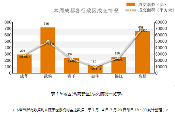 城南楼市风头劲 武侯成交716套高新成交7万平米