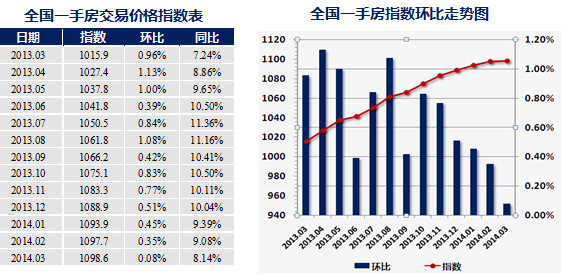 288指数报告:2014年3月衡阳房价同比上涨6.6