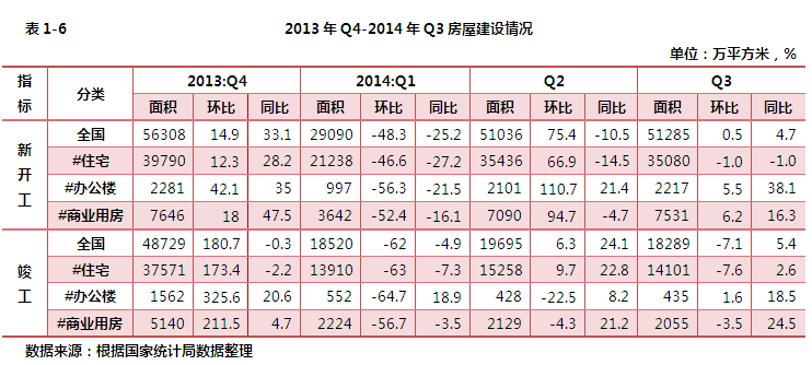 2013年Q4-2014年Q3房屋建设情况