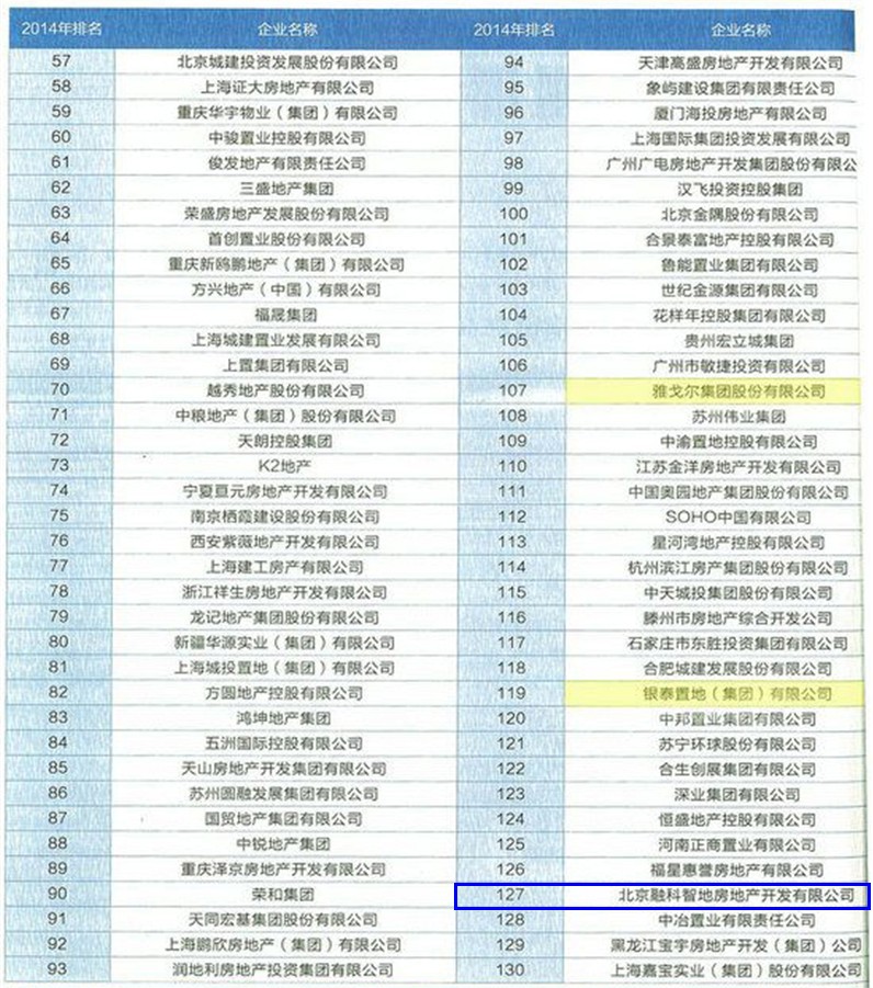 中国房地产开发企业500强前197名名单