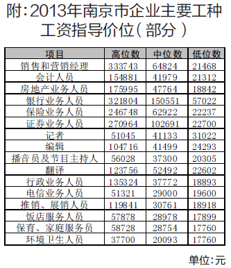 南京金融、考研、IT、房地产行业工资最高