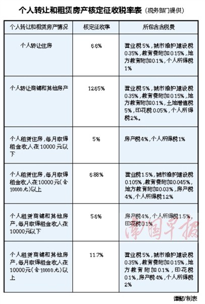 广西二手房产转让征税方式调整 卖房小心20%