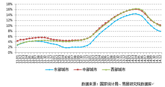 近五年70城房价趋势报告