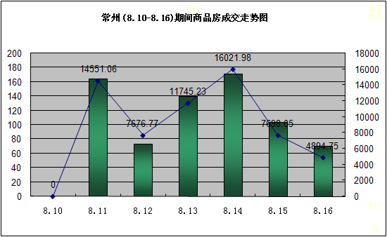 一周商品房成交走势图