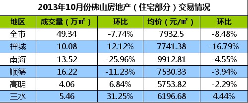 10月佛山楼市惨淡:成交跌破50万平 均价跌至7