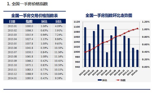 全国一手房价格指数