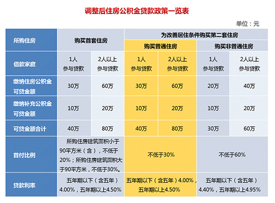 快讯:上海公积金贷款政策调整 认贷不认房