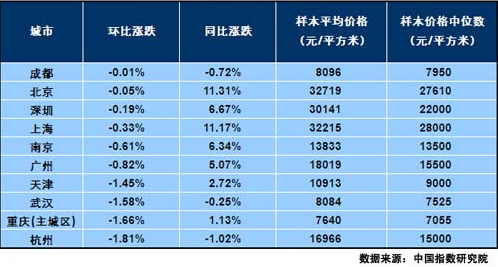 8月74城市房价环比下跌 北京上海等同比涨幅超