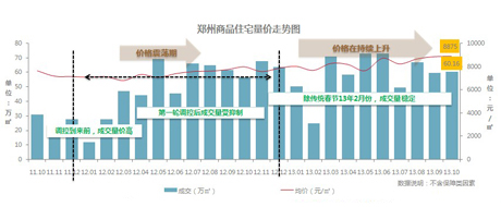 2011年10月-2013年10月郑州商品住宅量价走势图
