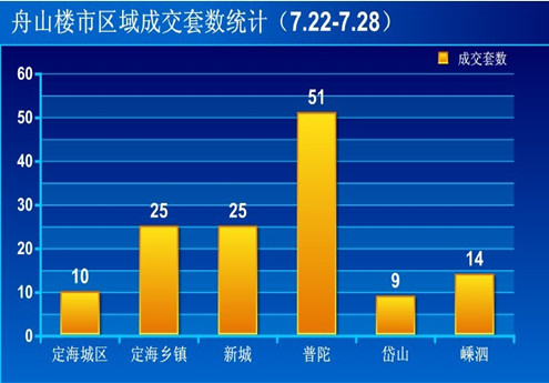 圖為舟山樓市區(qū)域成交套數(shù)統(tǒng)計(7.22—7.28)