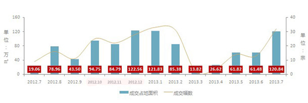 2012年7月-2013年7月郑州土地市场成交走势