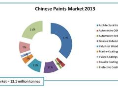 从2014中国涂料数据看未来市场动向