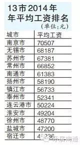 江苏统计年鉴出炉 南通2014年平均工资全省第