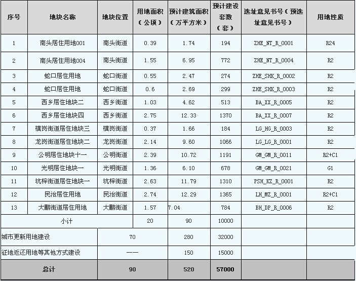 深圳市住房建设规划2014年度实施计划