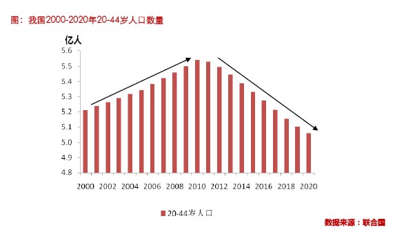 人口红利即将用完_未来几十年,人口红利将会慢慢消失,楼市将会如何(3)