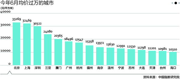 哈尔滨人口房价_哈尔滨市区人口分布图