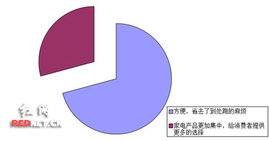 家电企业进入家居卖场,你认为最大的好处是什么? 家电企业进入家居卖场,你认为最大的好处是什么?