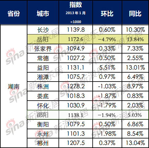 288指数报告:2014年5月岳阳房价同比上涨13.