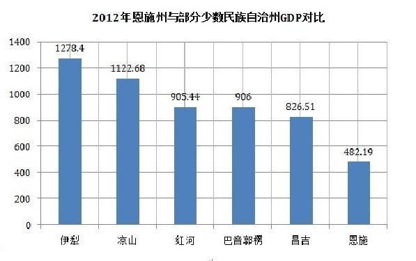 建州gdp