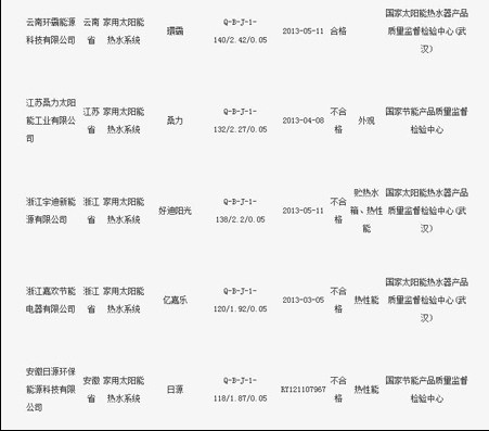 家用太阳能热水系统产品质量抽查结果公布