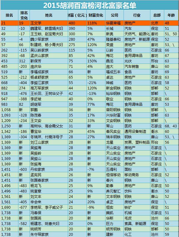 中文网发布了2015年福布斯中国富豪榜,河北首富长城汽车魏建军以406