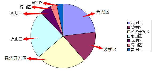 徐州楼市截止6月15日成地产新闻交显示：限购被盯楼市恐慌