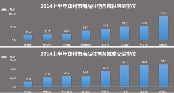 2014上半年郑州市商品住宅各域供应量、成交量排位