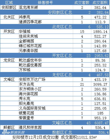 安阳房地产交易市场2014年12月2日成交数据