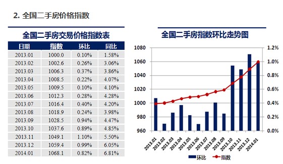 全国二手房价格指数