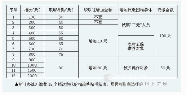 桂林城乡居民养老保险并轨 12缴费档次供居民