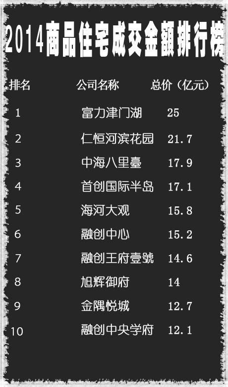 2014天津商品住宅成交金额排行榜