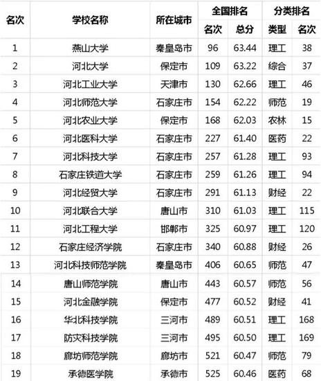 秦皇岛排名第一 2015河北省最佳大学排行榜